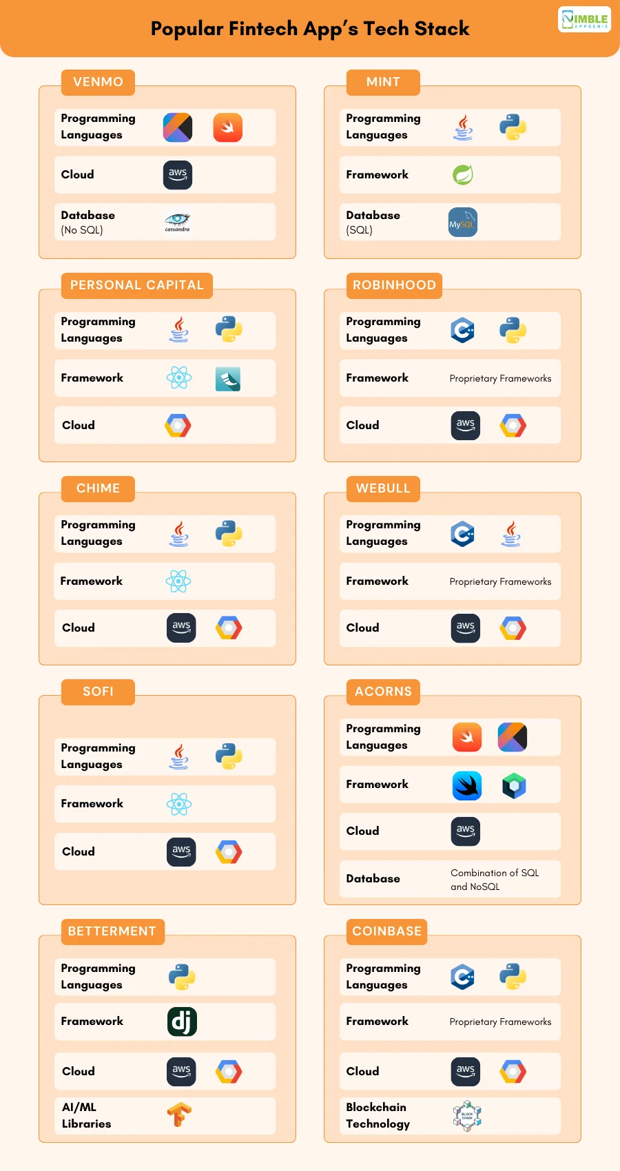 Popular Fintech App’s Tech Stack